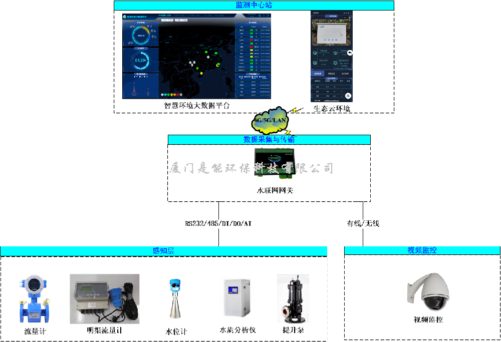 汙水/自來水廠自（zì）動化控製係統